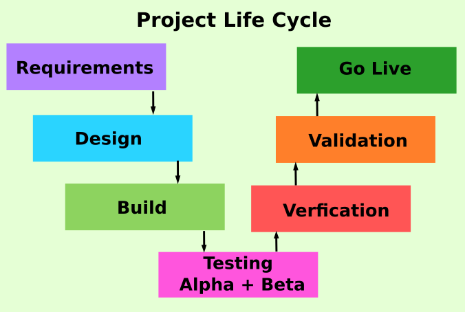Project life cycle methods